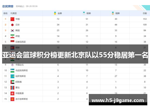 亚运会篮球积分榜更新北京队以55分稳居第一名